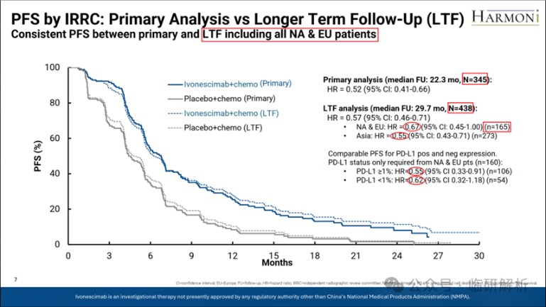 临研解析：FDA会批依沃西单抗（AK112）否？- HARMONi研究临床数据深度解析