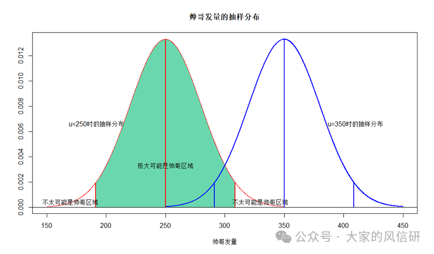 大家的风信研：【人间的统计学】补：效应量，假设检验那简单却重要的兄弟