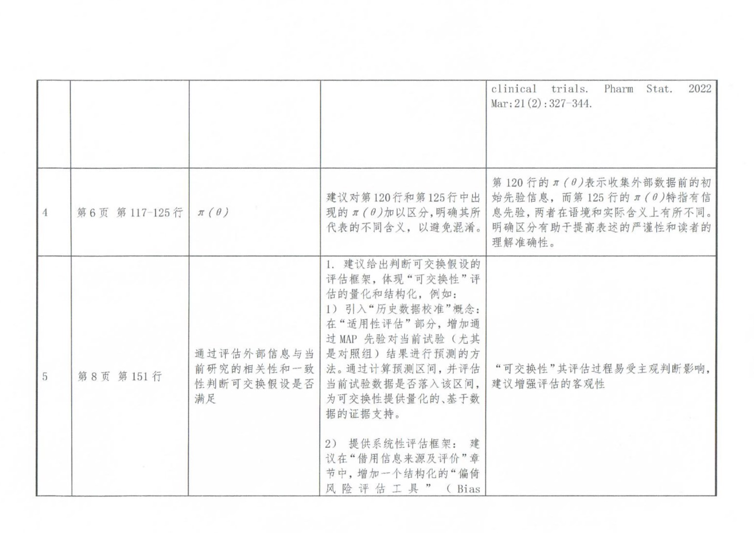 CMAC:  <关于公开征求《药物临床试验中应用贝叶斯外部信息借用方法的指导原则（征求意见稿）》意见的通知>的意见反馈