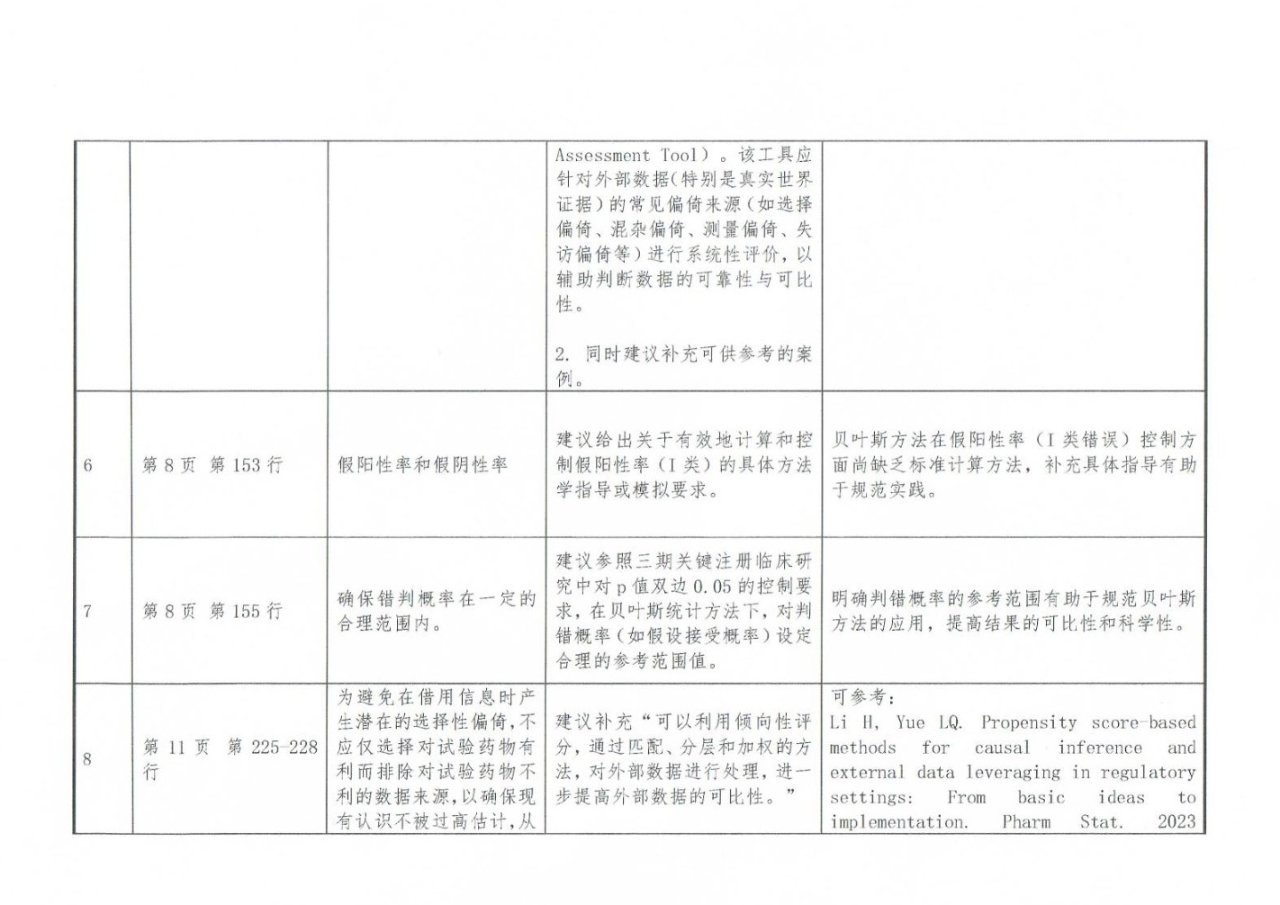 CMAC:  <关于公开征求《药物临床试验中应用贝叶斯外部信息借用方法的指导原则（征求意见稿）》意见的通知>的意见反馈