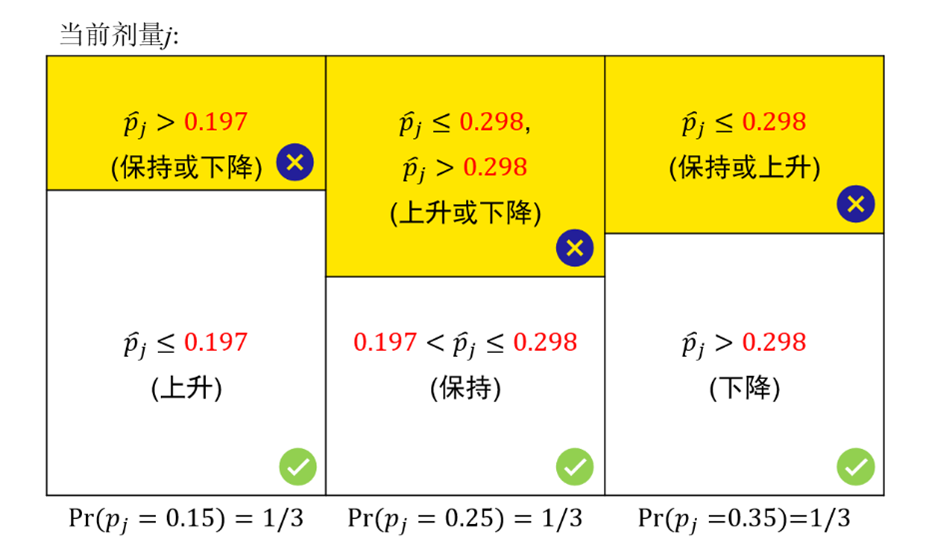 DIA：FDA对BOIN方法的审核及修改意见解析 | DIA中国统计论坛第X期总结